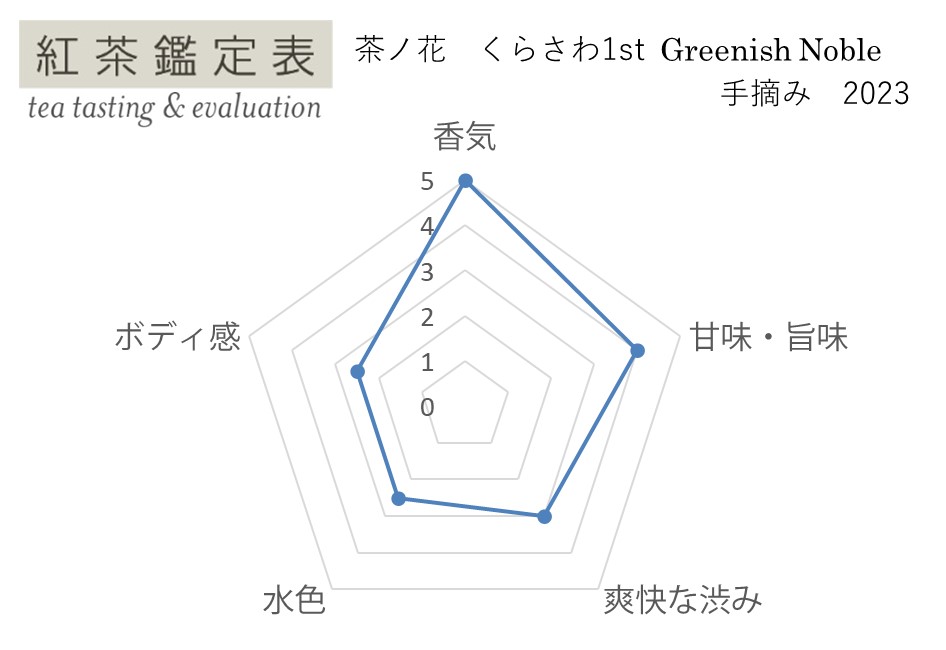 紅茶鑑定表 茶ノ花 くらさわ1st