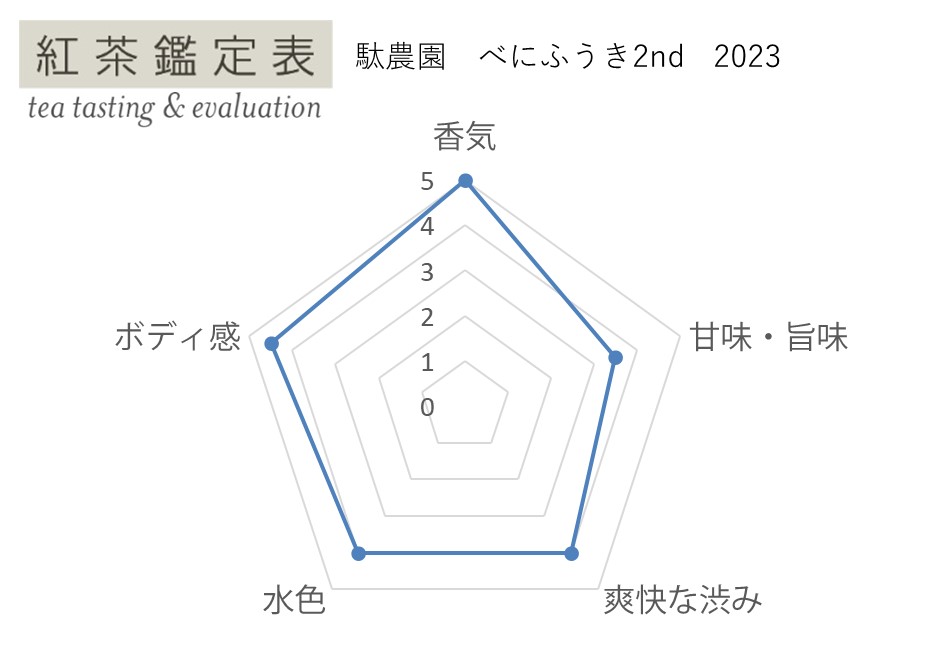 【紅茶鑑定表】牧之原山本園 べにふうき1st