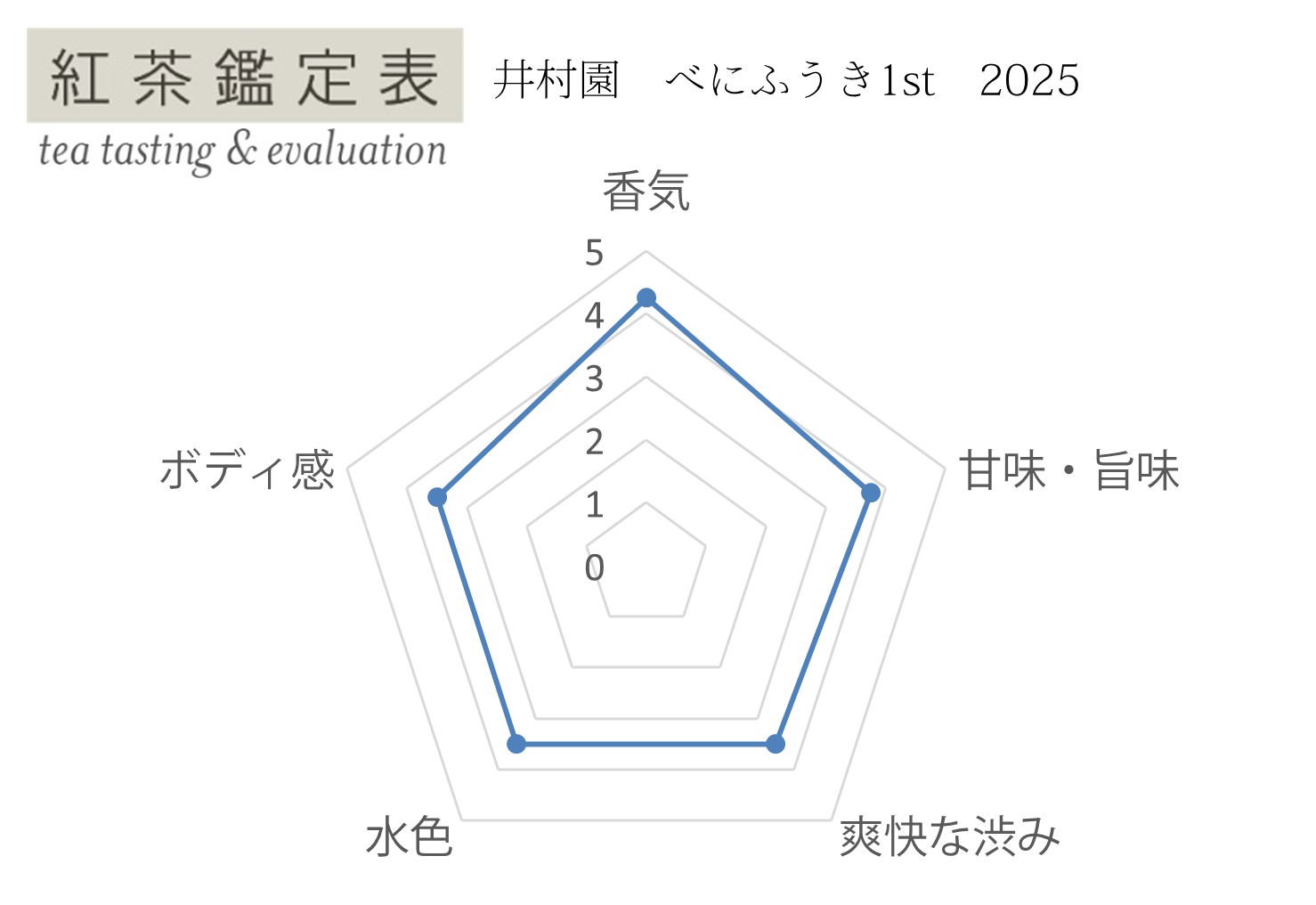 【紅茶鑑定表】井村園 べにふうき1st