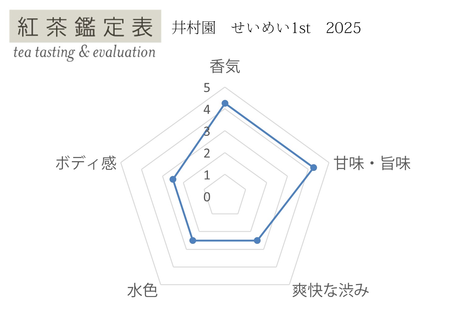 【紅茶鑑定表】井村園 せいめい1st