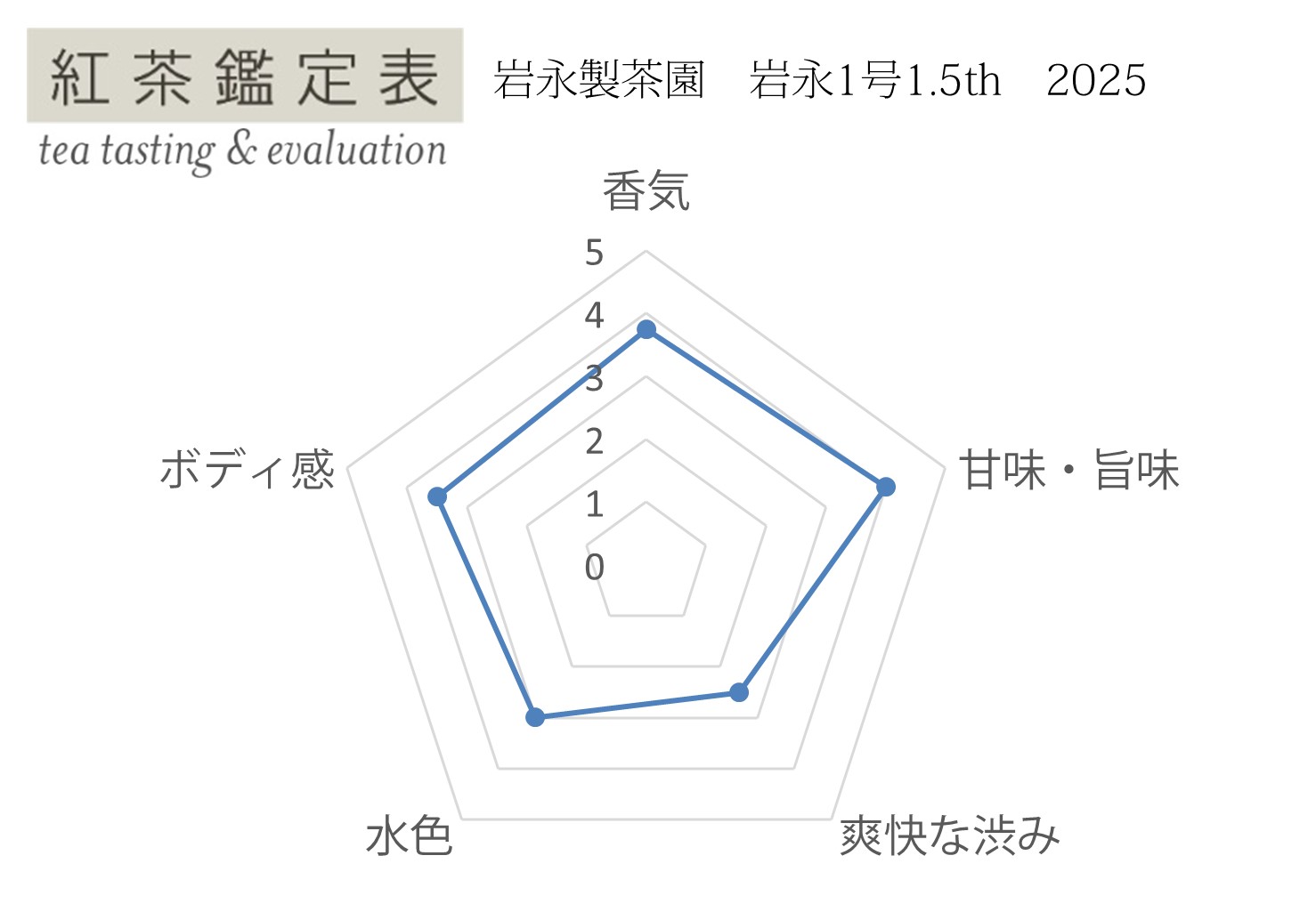 【紅茶鑑定表】岩永製茶園 岩永1号1.5th