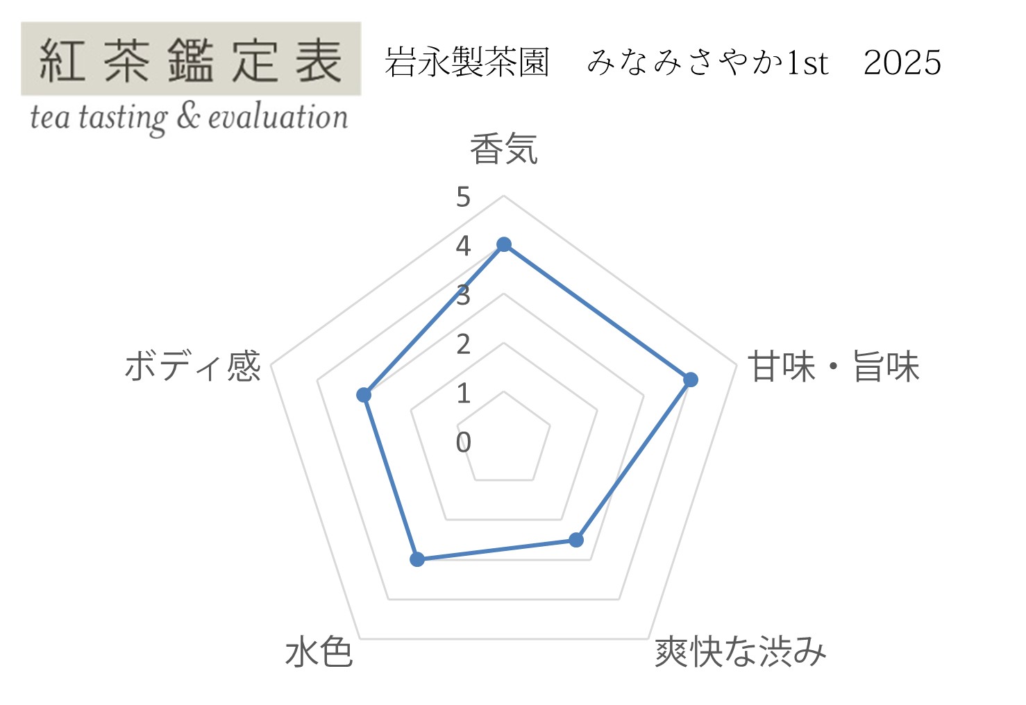 【紅茶鑑定表】岩永製茶園 みなみさやか2nd
