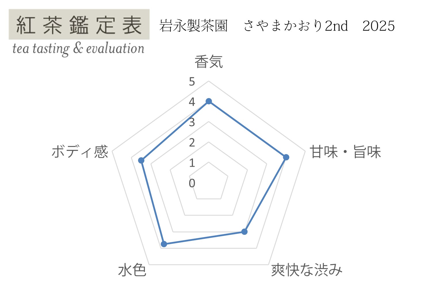【紅茶鑑定表】岩永製茶園 さやまかおり2nd