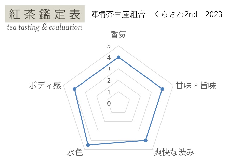 紅茶鑑定表 陣構茶生産組合 くらさわ2nd