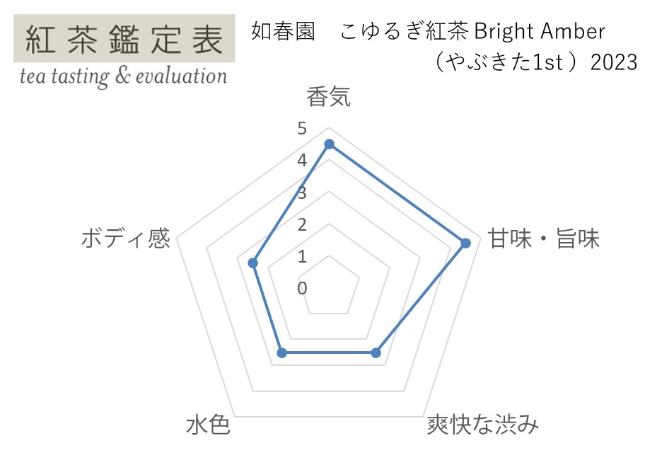 【紅茶鑑定表】如春園 やぶきた1st