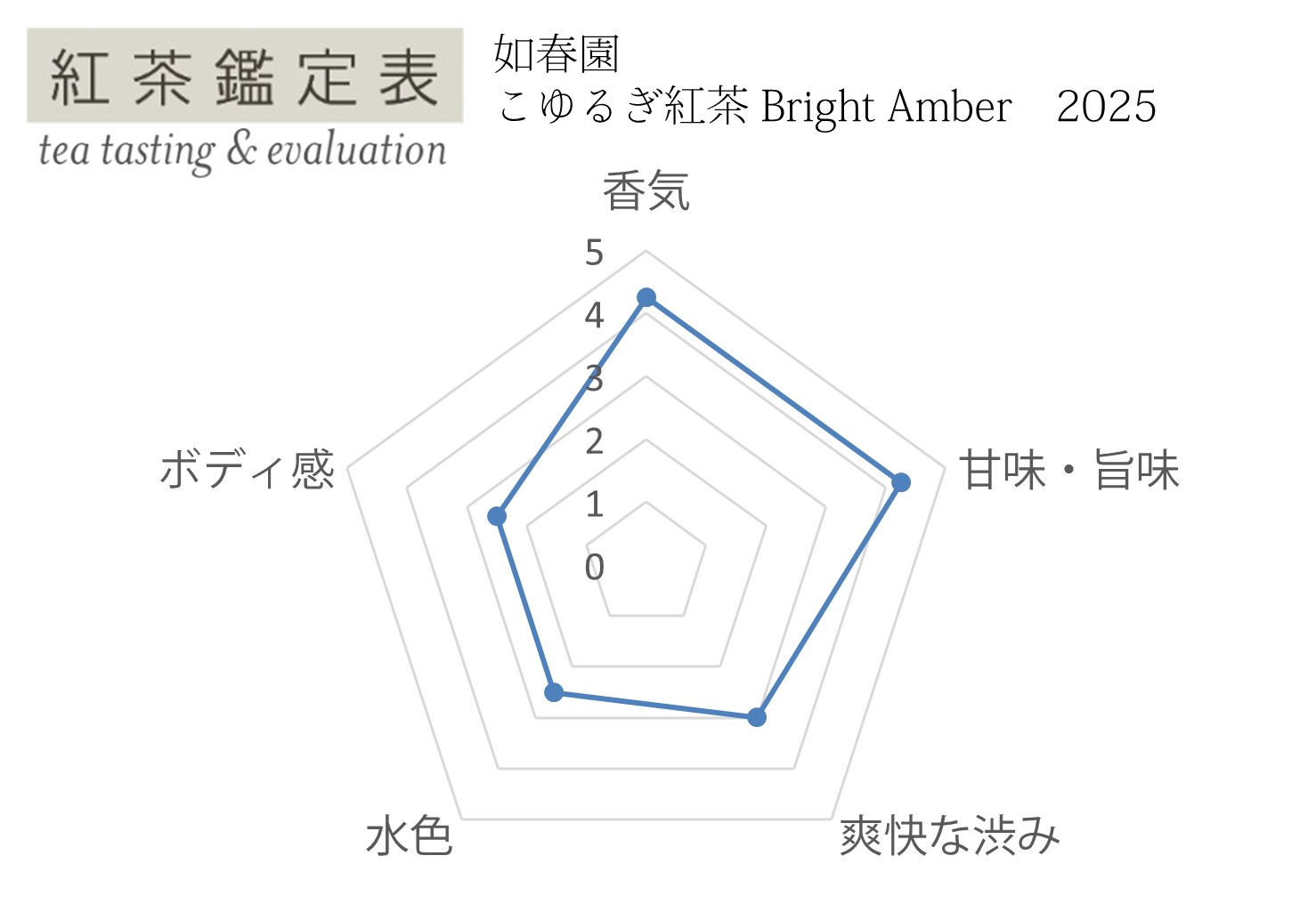 【紅茶鑑定表】如春園 やぶきた1st