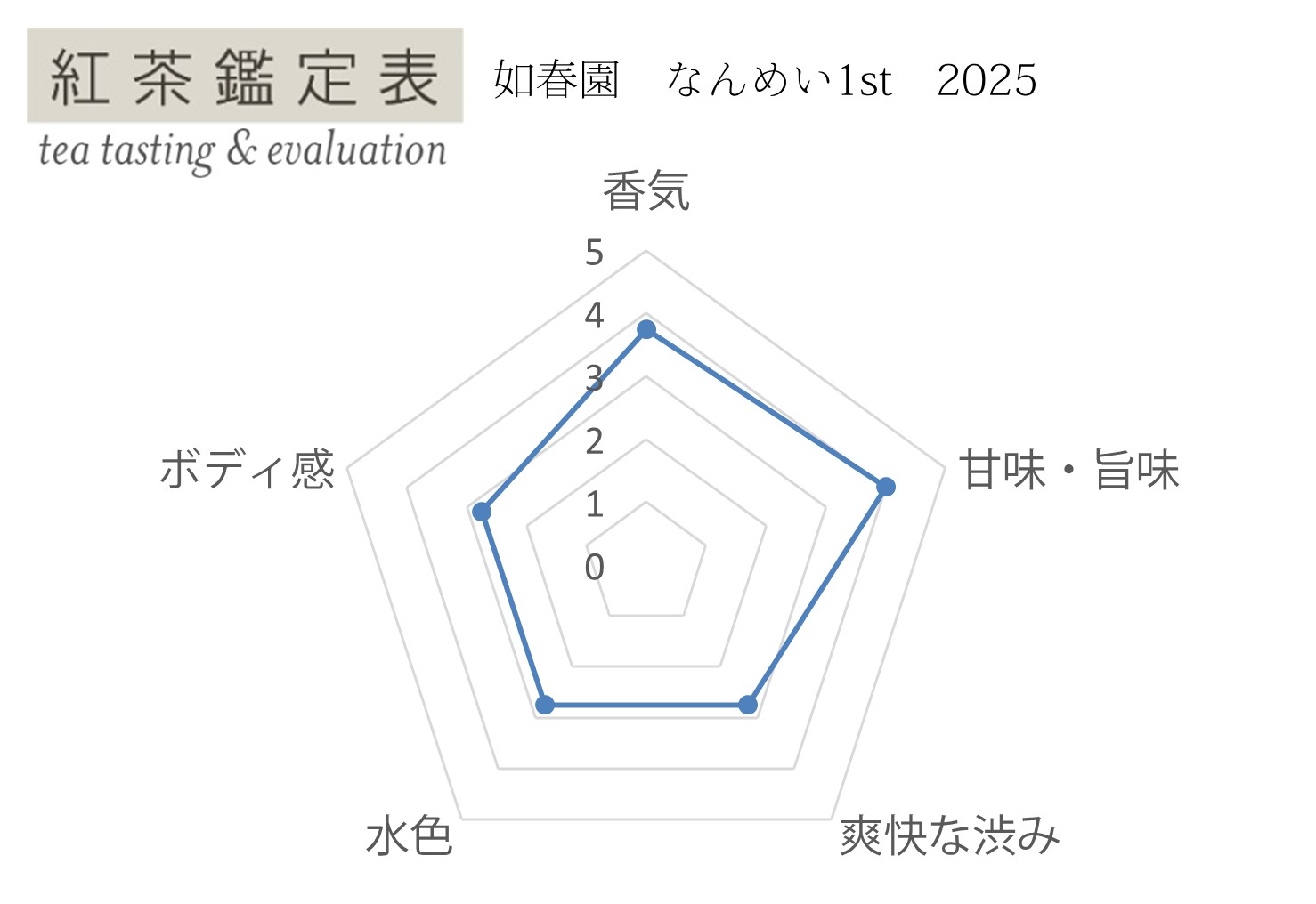 【紅茶鑑定表】如春園 なんめい1st