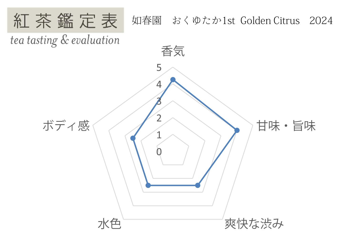 【紅茶鑑定表】如春園 おくゆたか1st  Golden Citrus