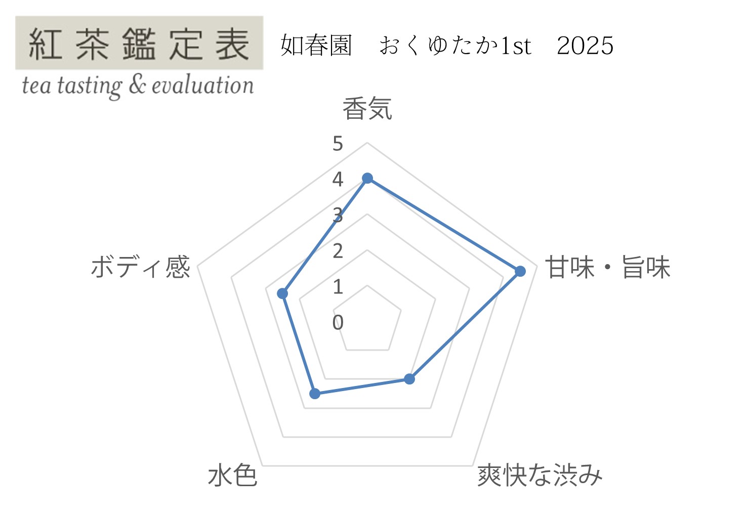 【紅茶鑑定表】如春園 おくゆたか1st  Golden Citrus