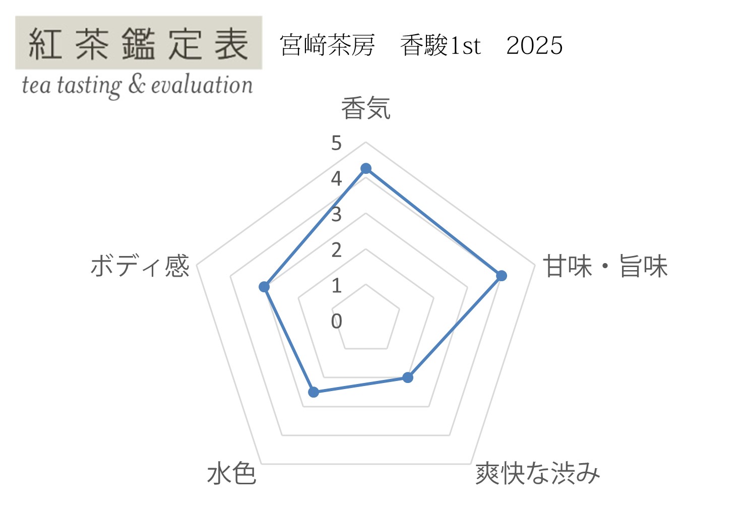 【紅茶鑑定表】宮﨑茶房 香駿1st