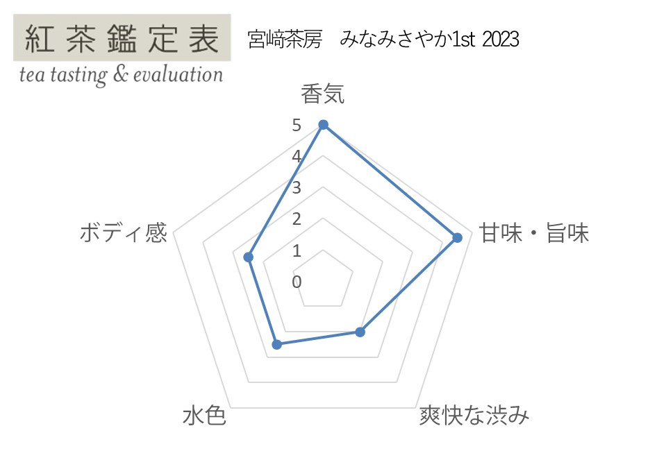 【紅茶鑑定表】宮﨑茶房 みなみさやか1st