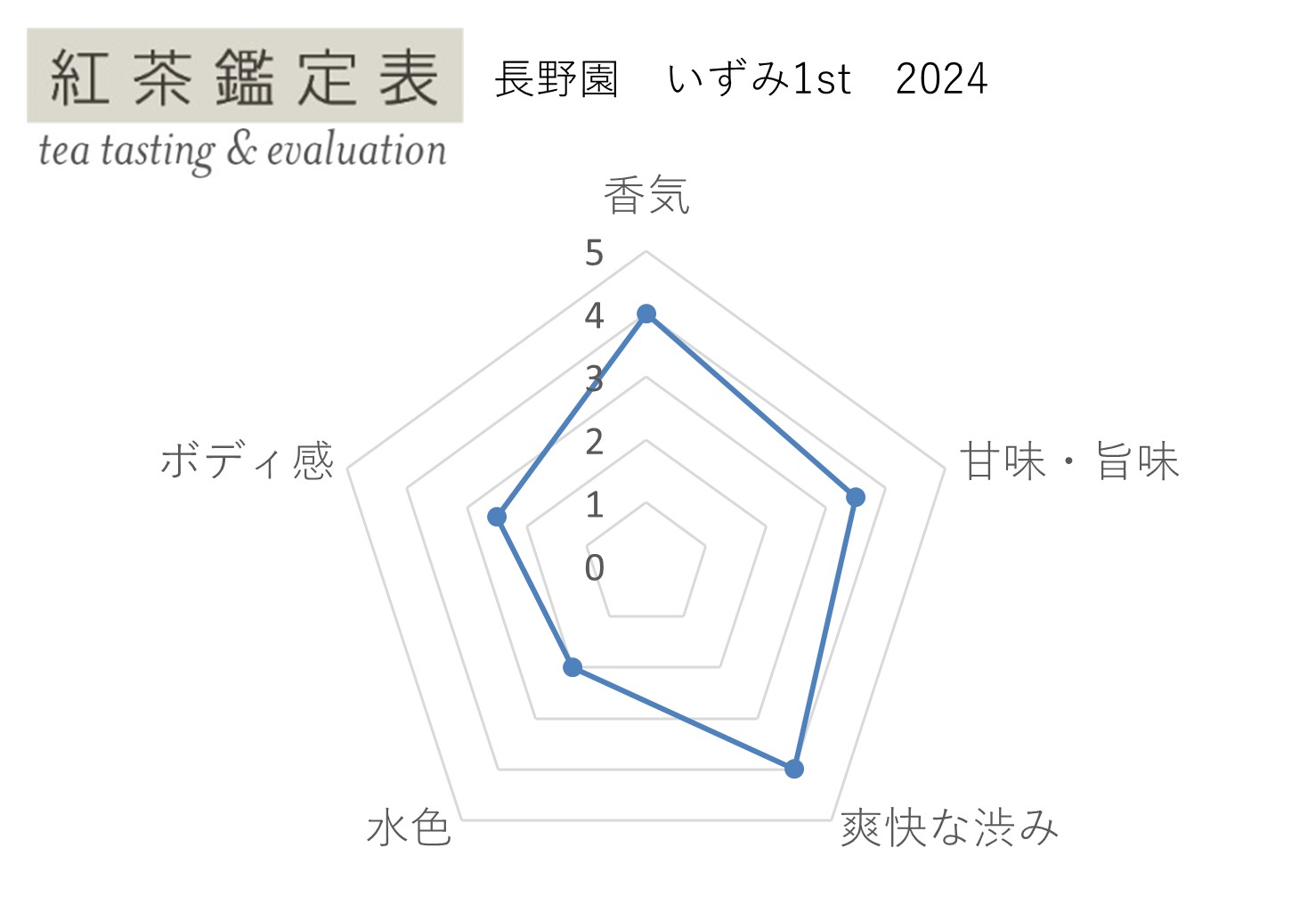 【紅茶鑑定表】長野園　いずみ1st