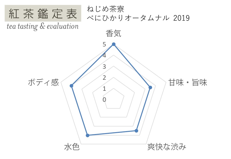 【紅茶鑑定表】ねじめ茶寮 べにひかりオータムナル