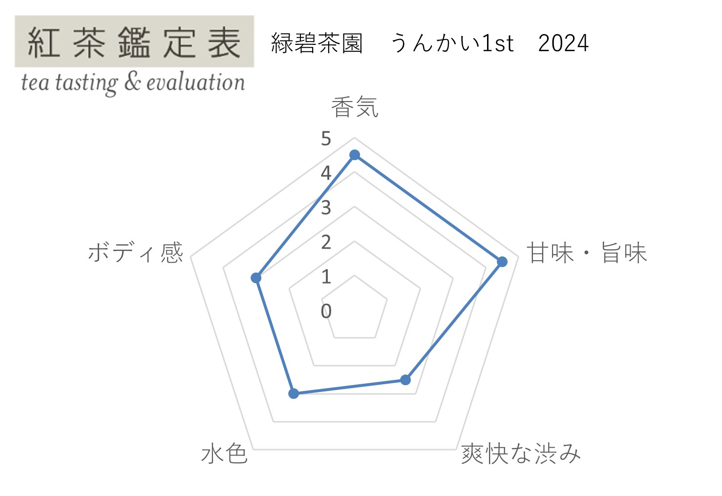 【紅茶鑑定表】緑碧茶園 うんかい1st