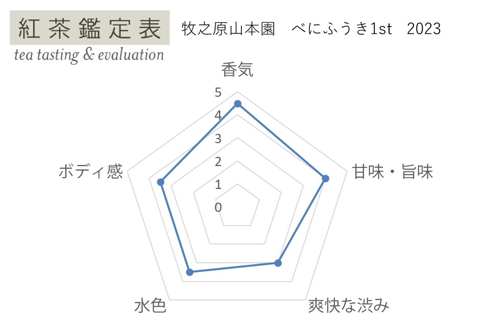 【紅茶鑑定表】牧之原山本園 べにふうき1st